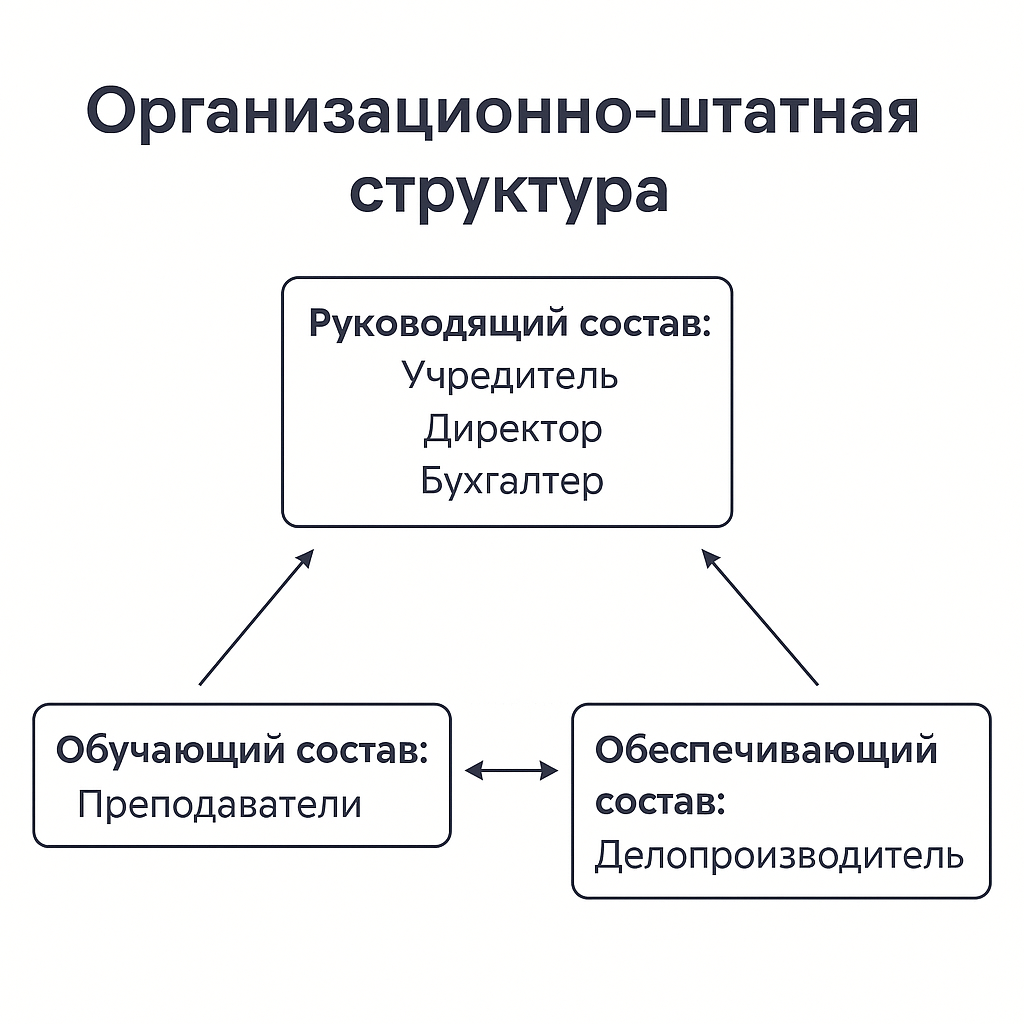 Организационно-штатная структура
